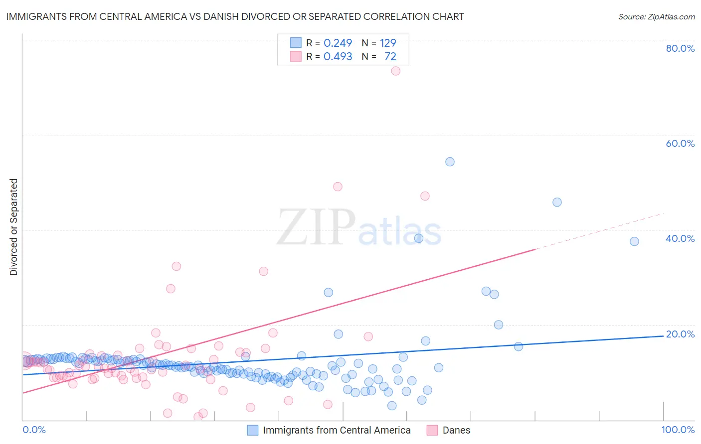 Immigrants from Central America vs Danish Divorced or Separated