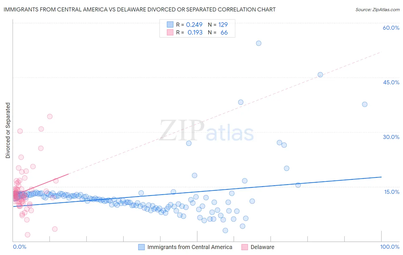 Immigrants from Central America vs Delaware Divorced or Separated