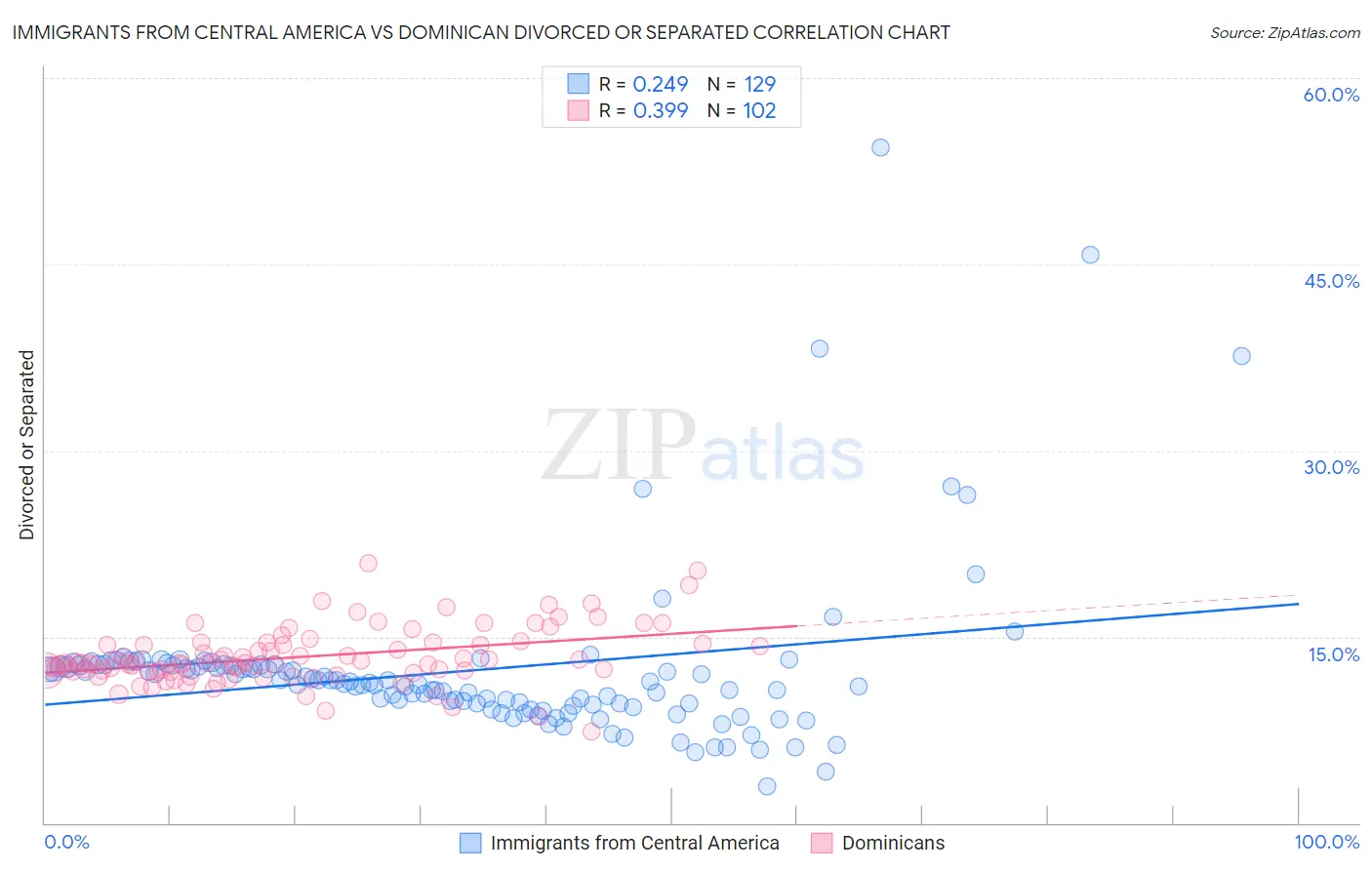 Immigrants from Central America vs Dominican Divorced or Separated