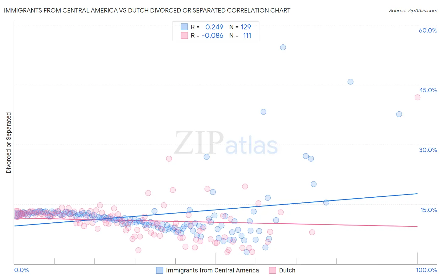 Immigrants from Central America vs Dutch Divorced or Separated