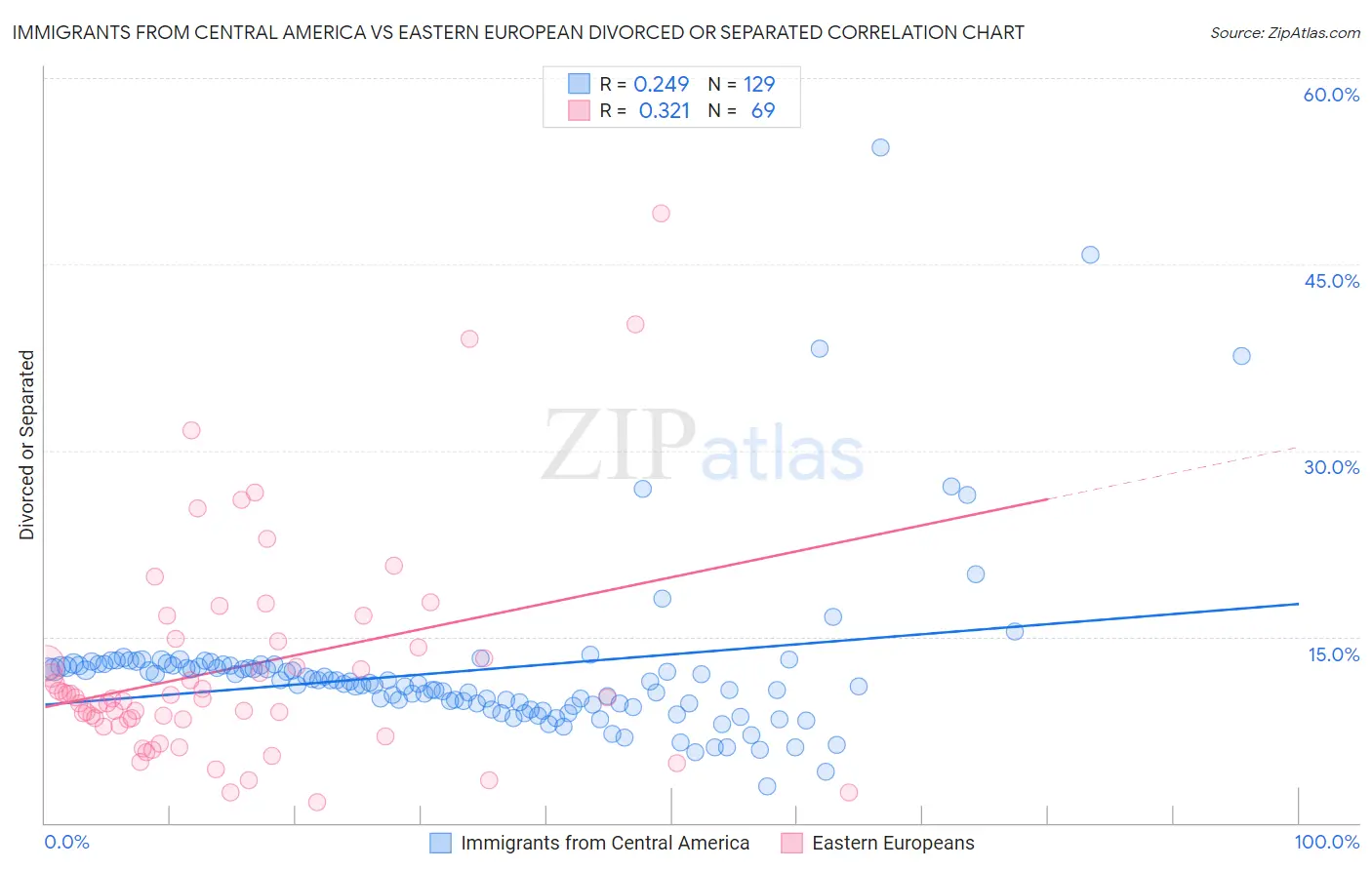 Immigrants from Central America vs Eastern European Divorced or Separated