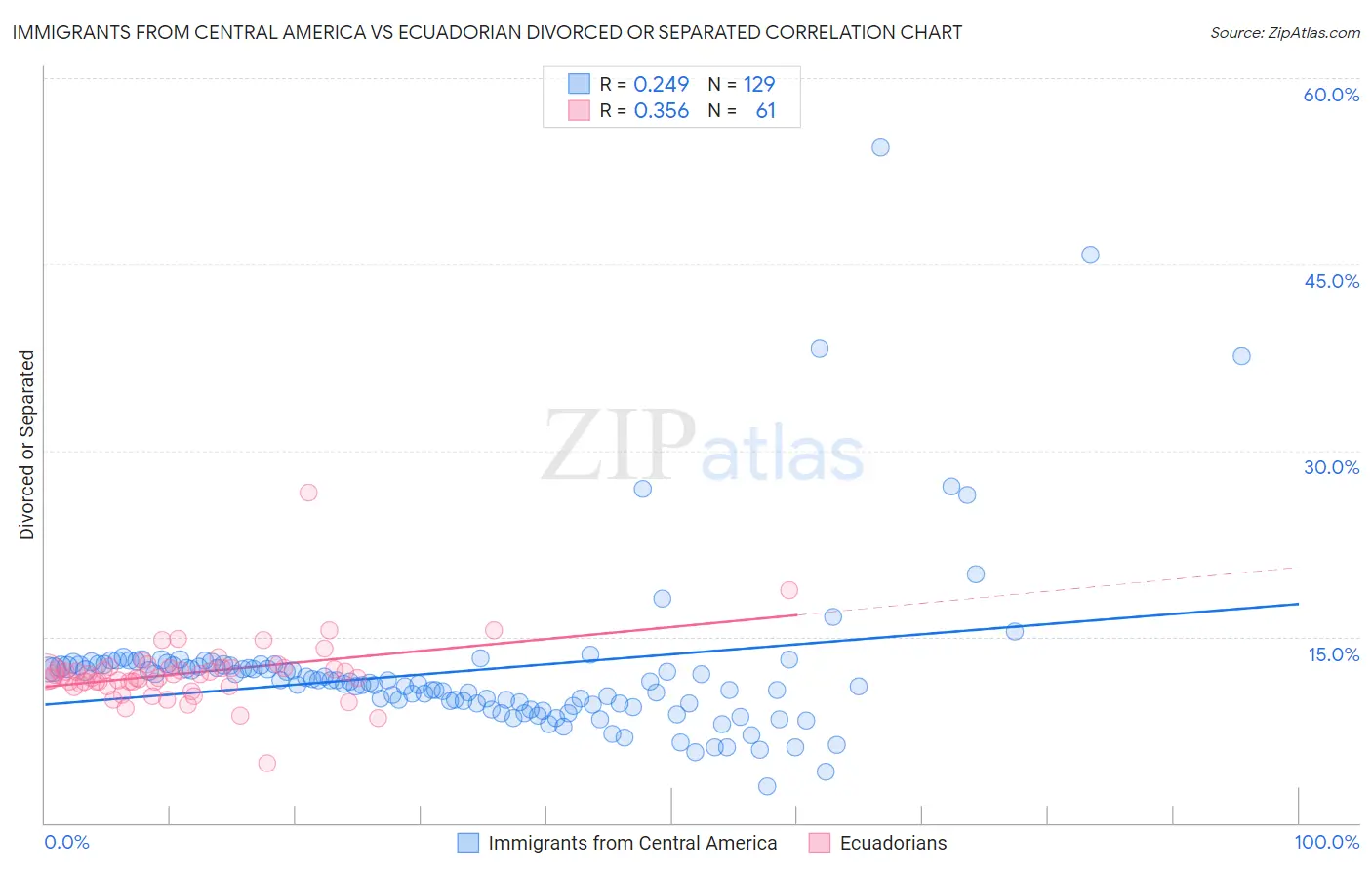 Immigrants from Central America vs Ecuadorian Divorced or Separated