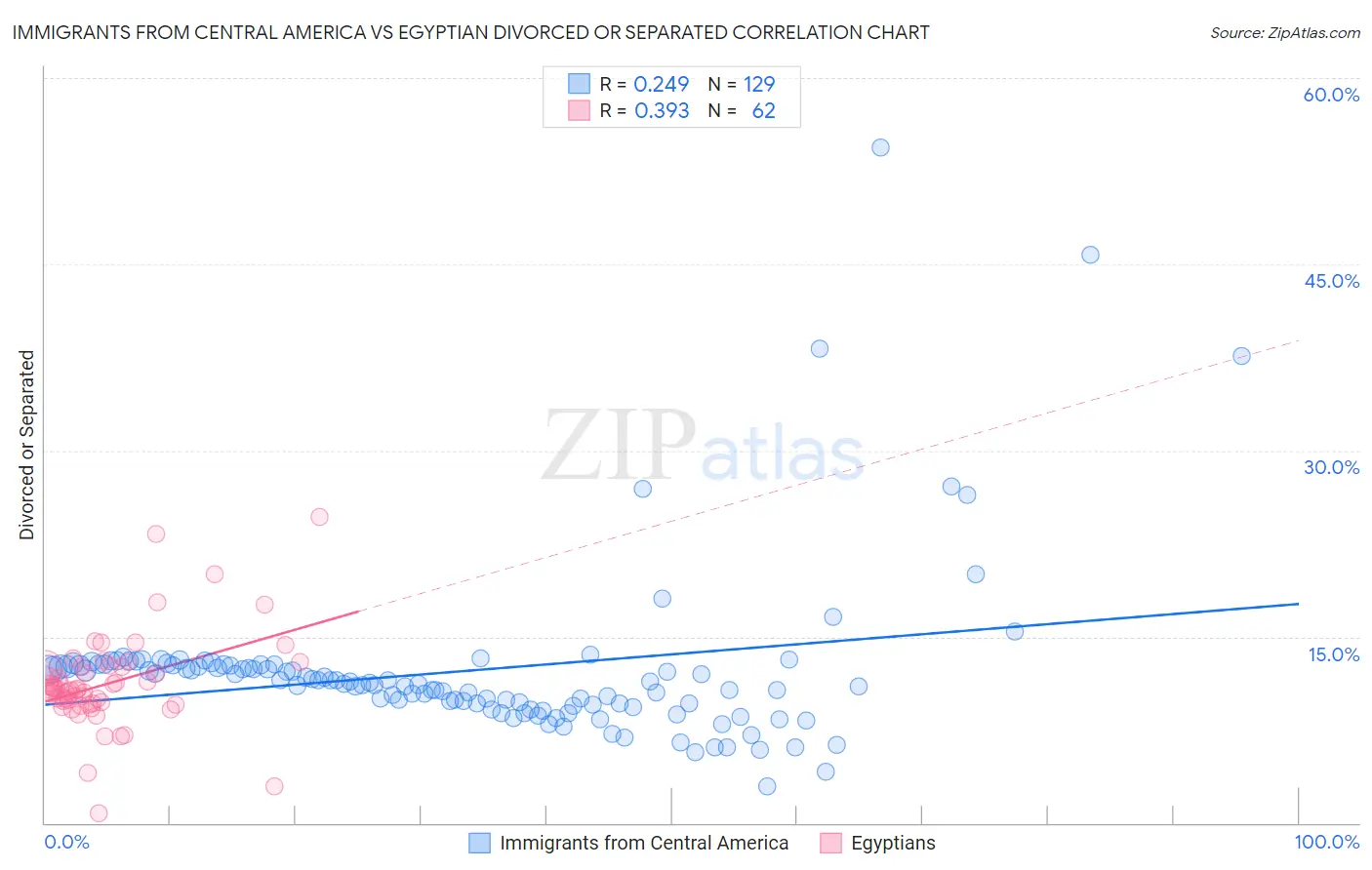 Immigrants from Central America vs Egyptian Divorced or Separated