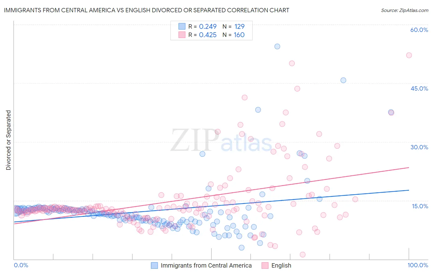 Immigrants from Central America vs English Divorced or Separated