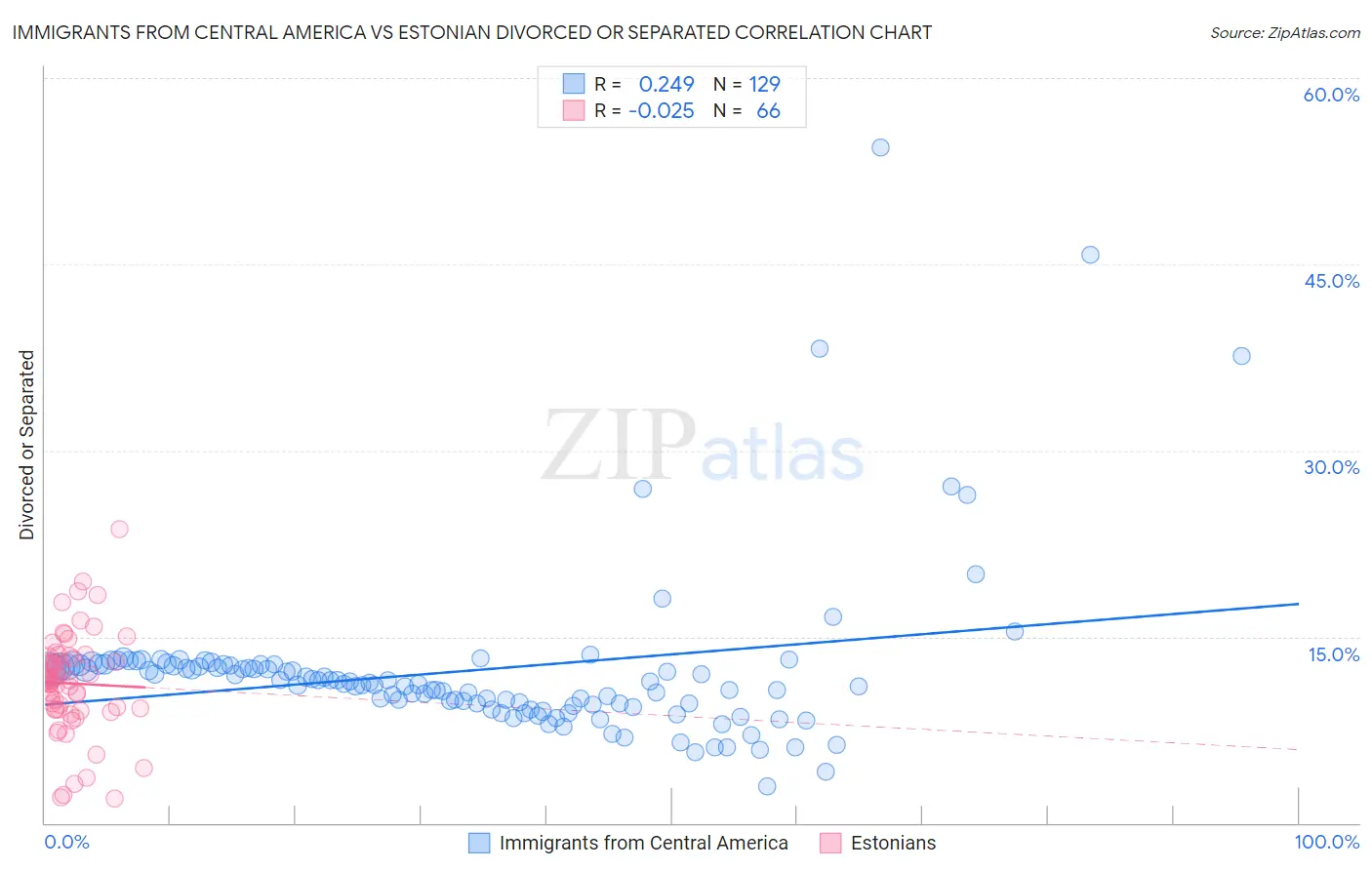 Immigrants from Central America vs Estonian Divorced or Separated