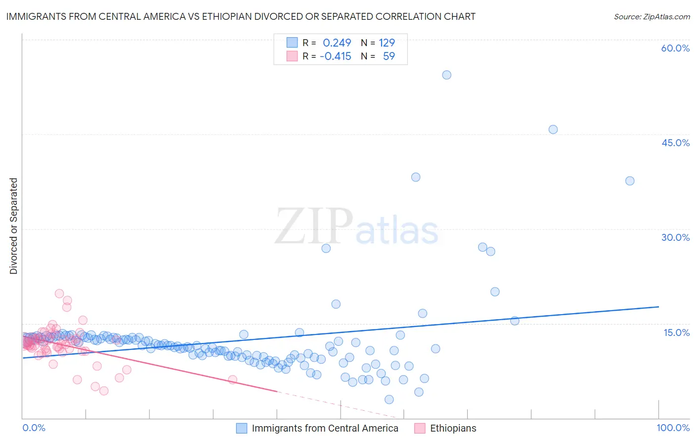 Immigrants from Central America vs Ethiopian Divorced or Separated