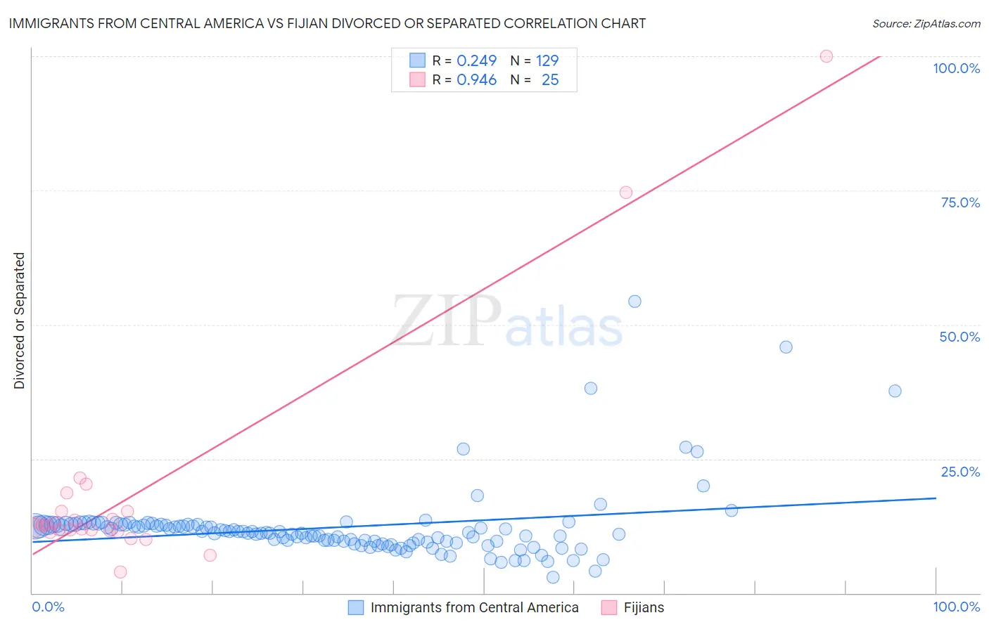 Immigrants from Central America vs Fijian Divorced or Separated