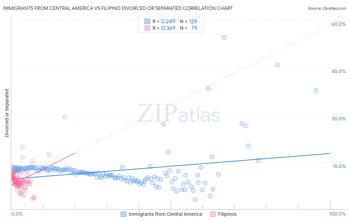 Immigrants from Central America vs Filipino Divorced or Separated