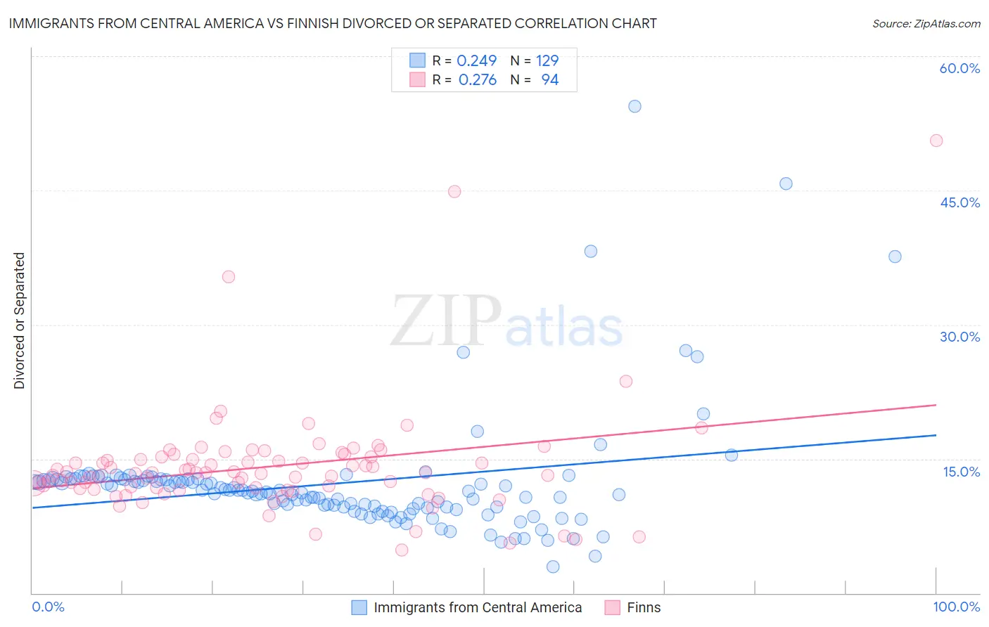 Immigrants from Central America vs Finnish Divorced or Separated