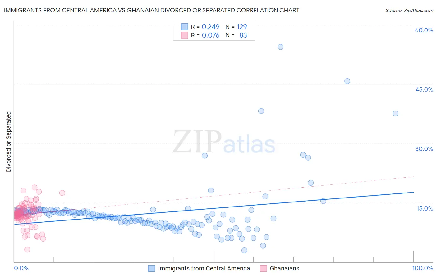 Immigrants from Central America vs Ghanaian Divorced or Separated