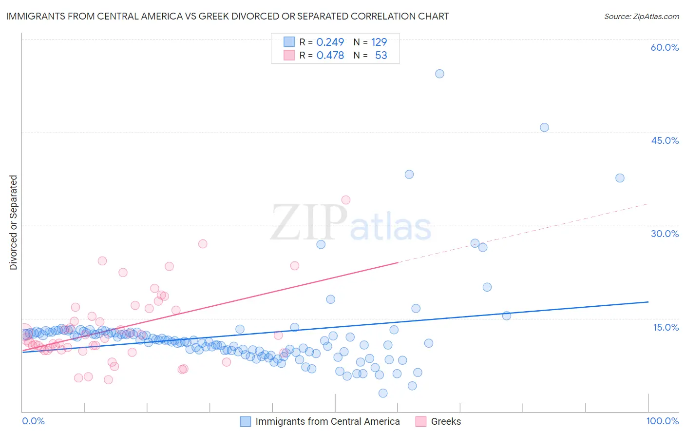 Immigrants from Central America vs Greek Divorced or Separated