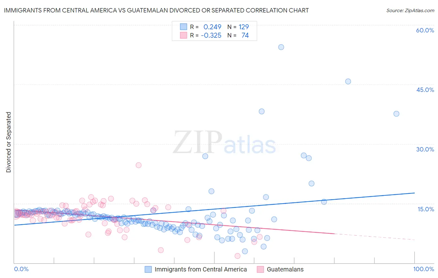Immigrants from Central America vs Guatemalan Divorced or Separated