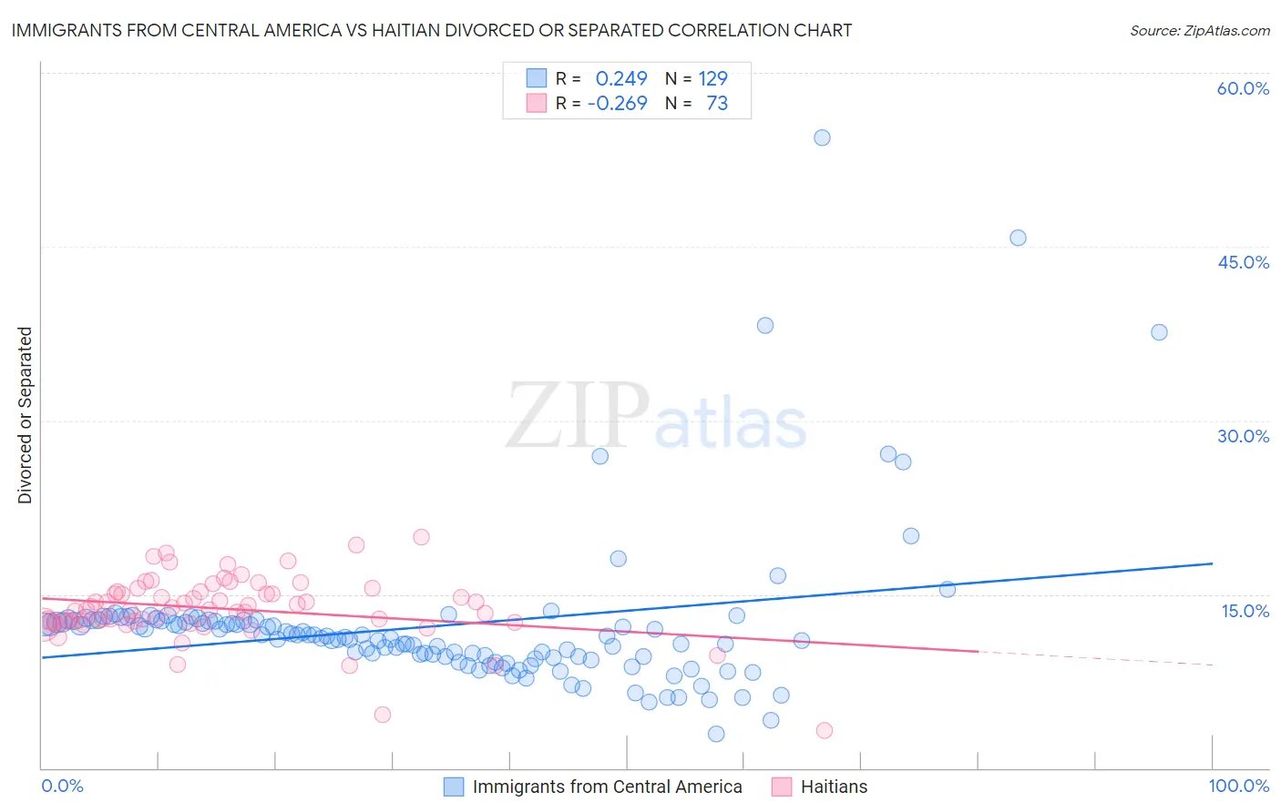 Immigrants from Central America vs Haitian Divorced or Separated