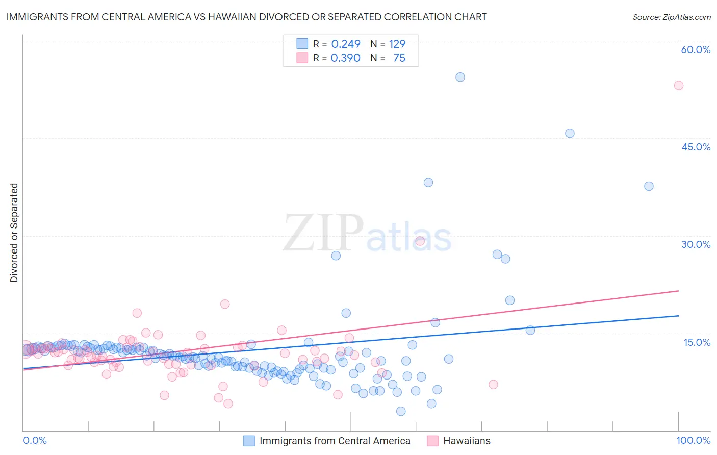 Immigrants from Central America vs Hawaiian Divorced or Separated