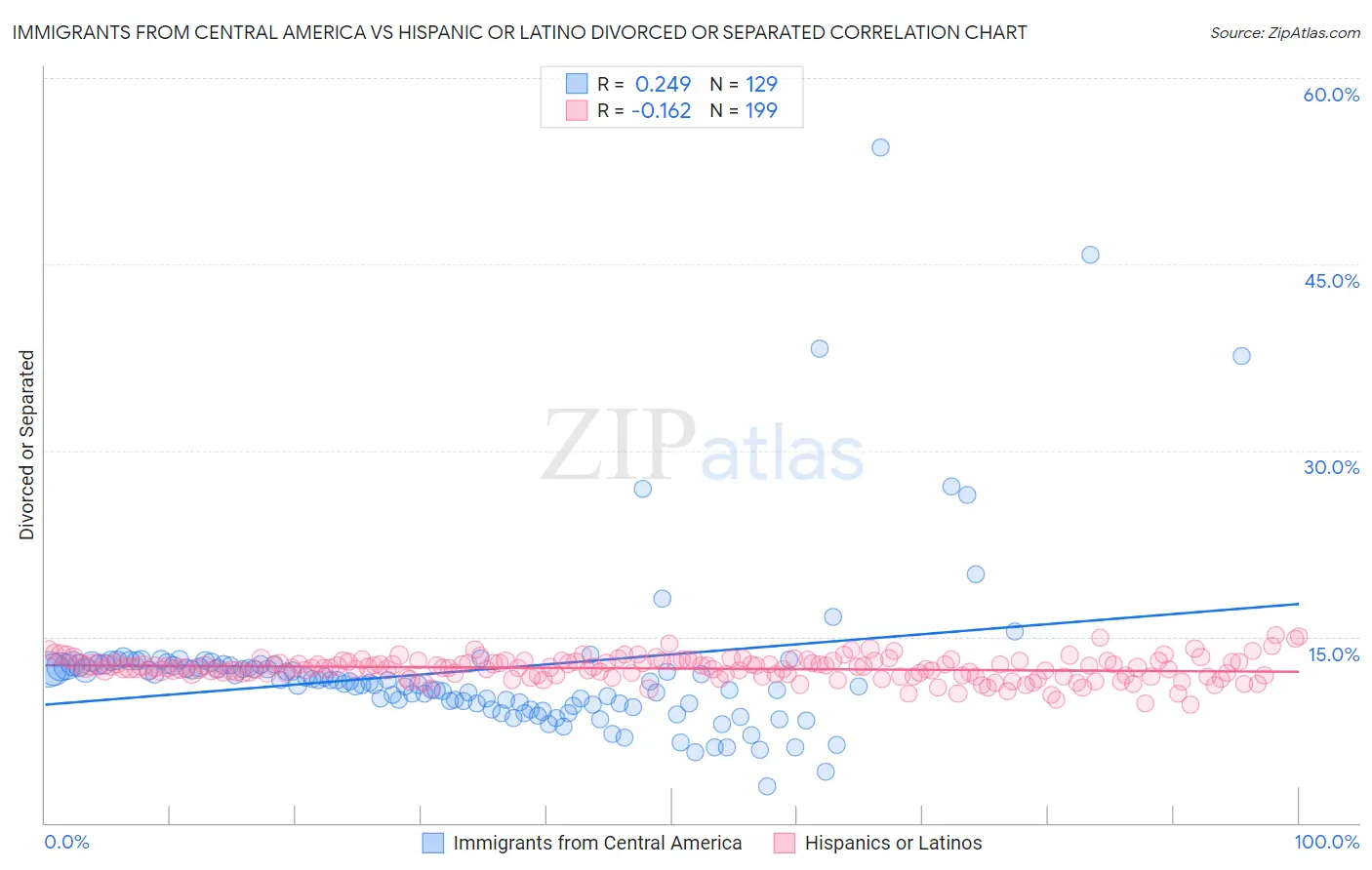 Immigrants from Central America vs Hispanic or Latino Divorced or Separated