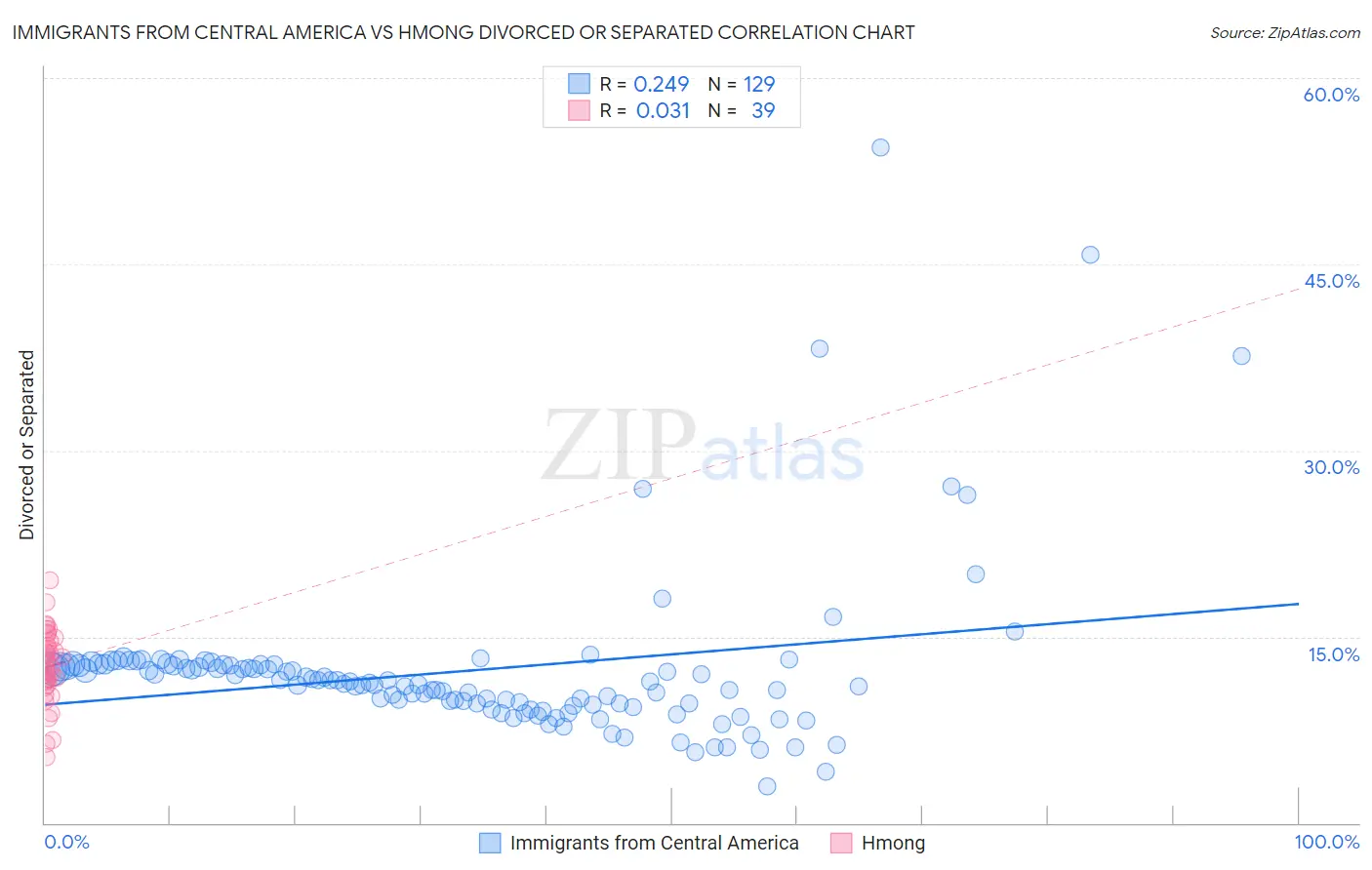 Immigrants from Central America vs Hmong Divorced or Separated