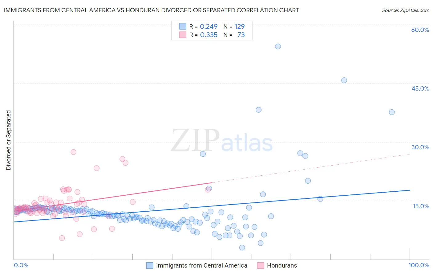 Immigrants from Central America vs Honduran Divorced or Separated