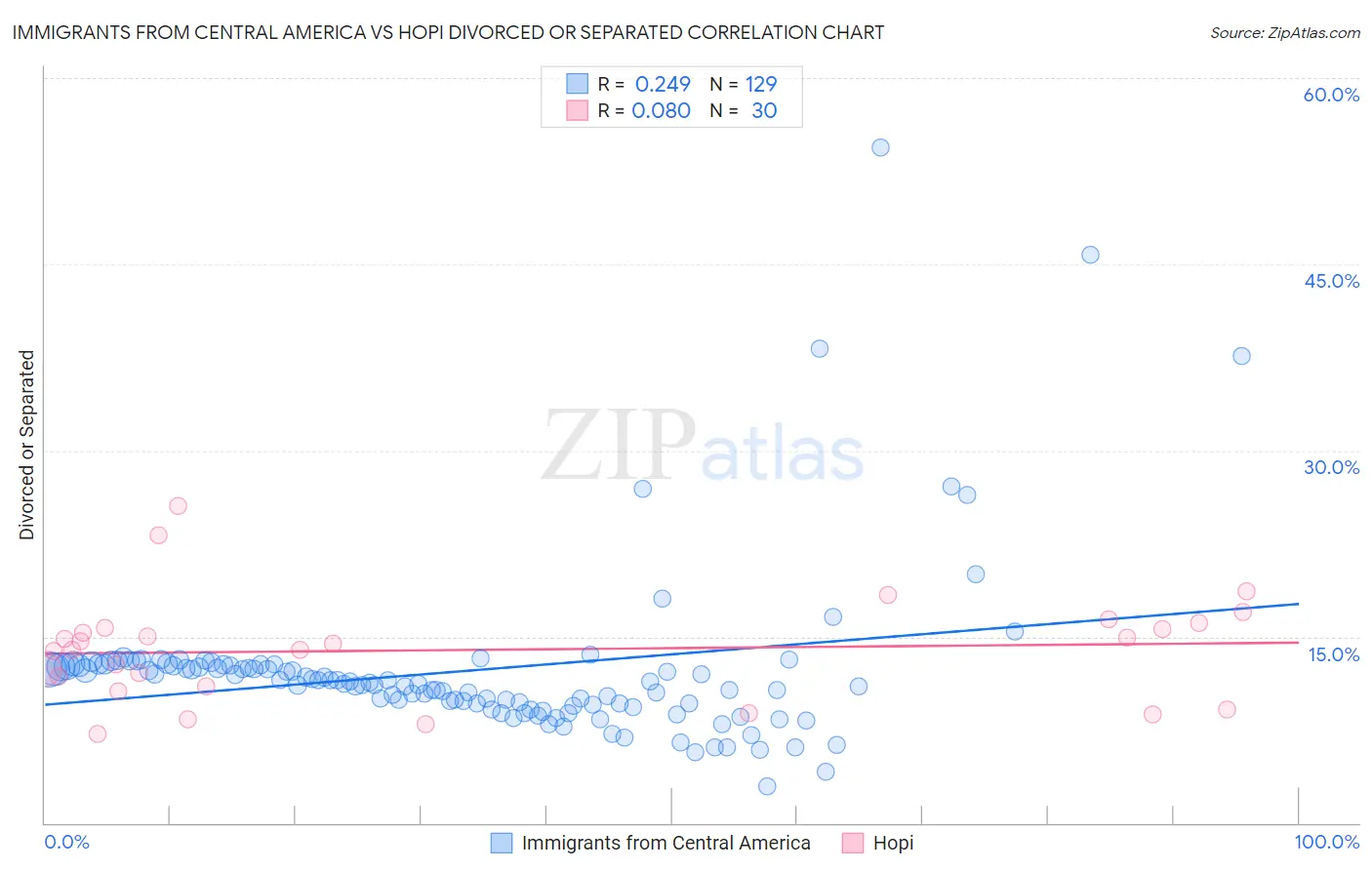 Immigrants from Central America vs Hopi Divorced or Separated