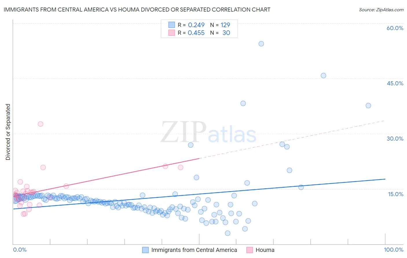 Immigrants from Central America vs Houma Divorced or Separated