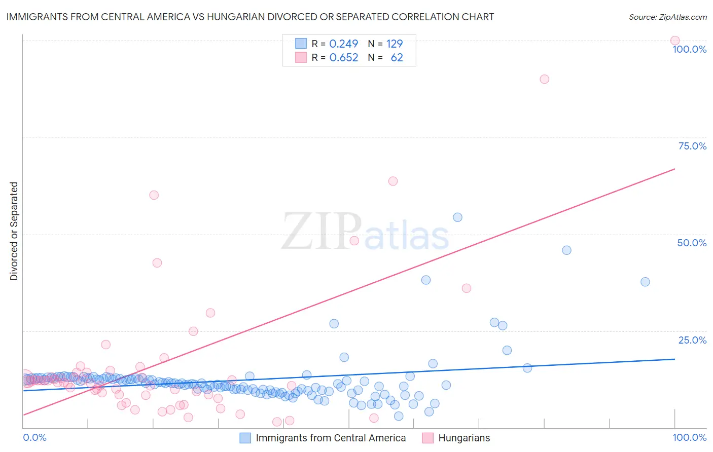 Immigrants from Central America vs Hungarian Divorced or Separated