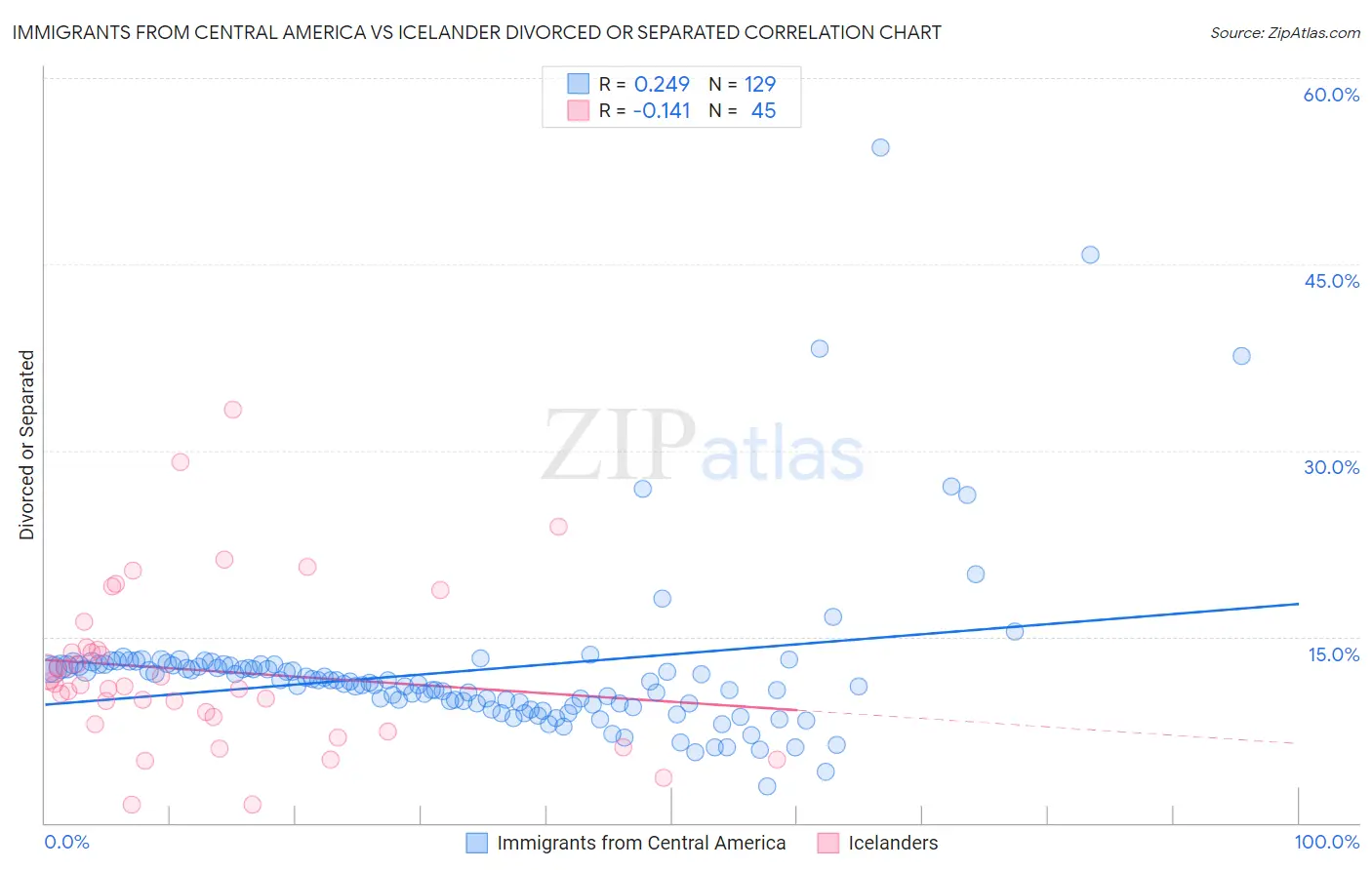 Immigrants from Central America vs Icelander Divorced or Separated