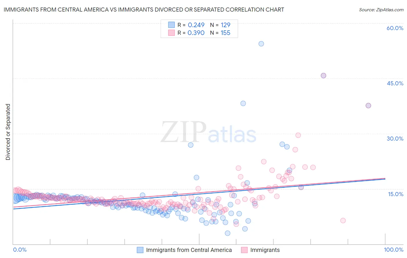 Immigrants from Central America vs Immigrants Divorced or Separated