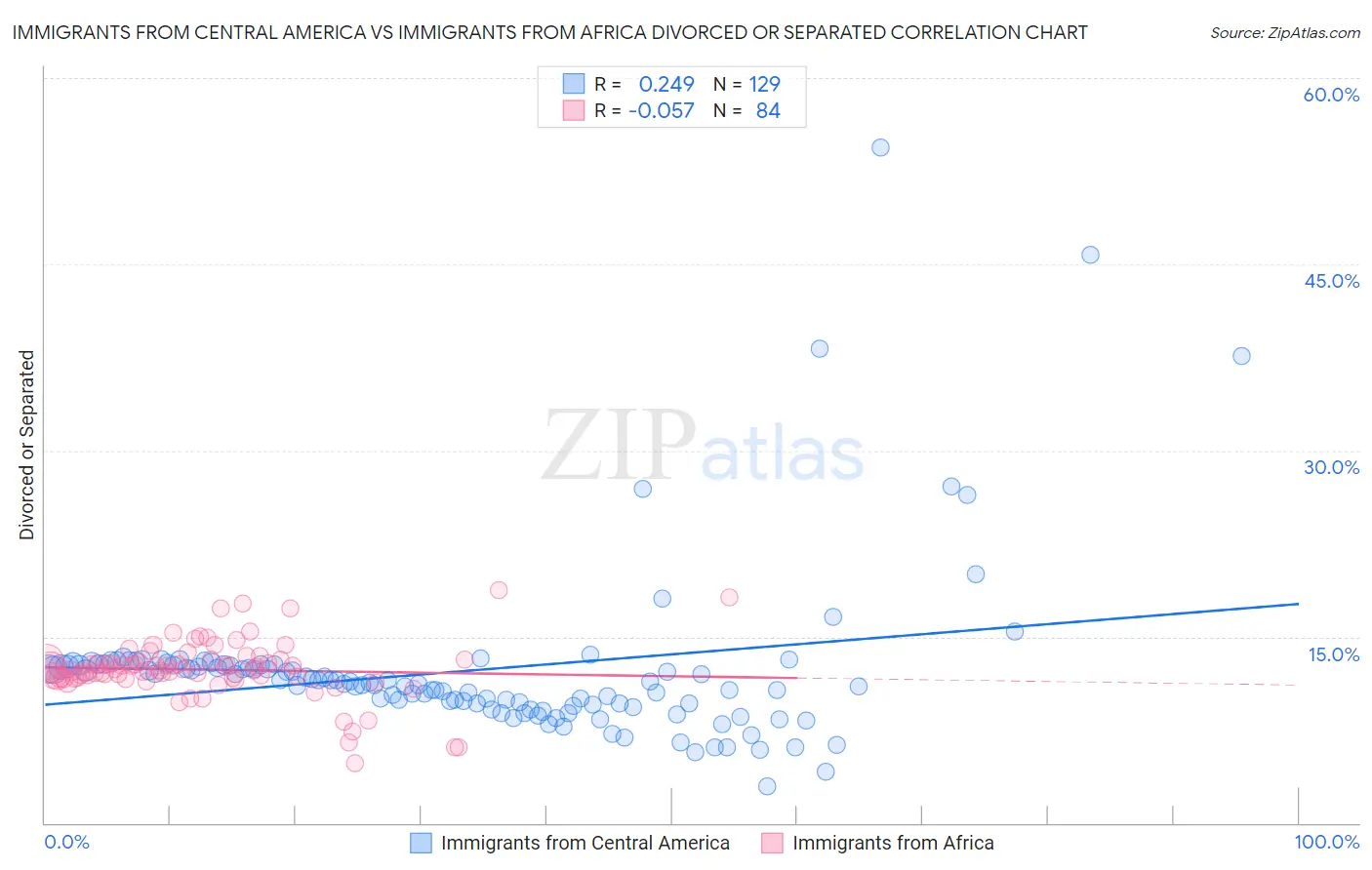 Immigrants from Central America vs Immigrants from Africa Divorced or Separated