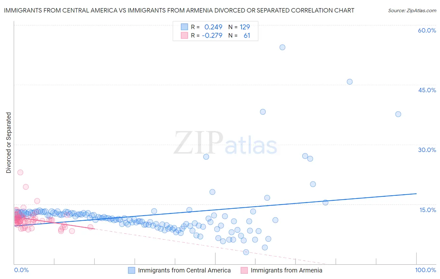 Immigrants from Central America vs Immigrants from Armenia Divorced or Separated