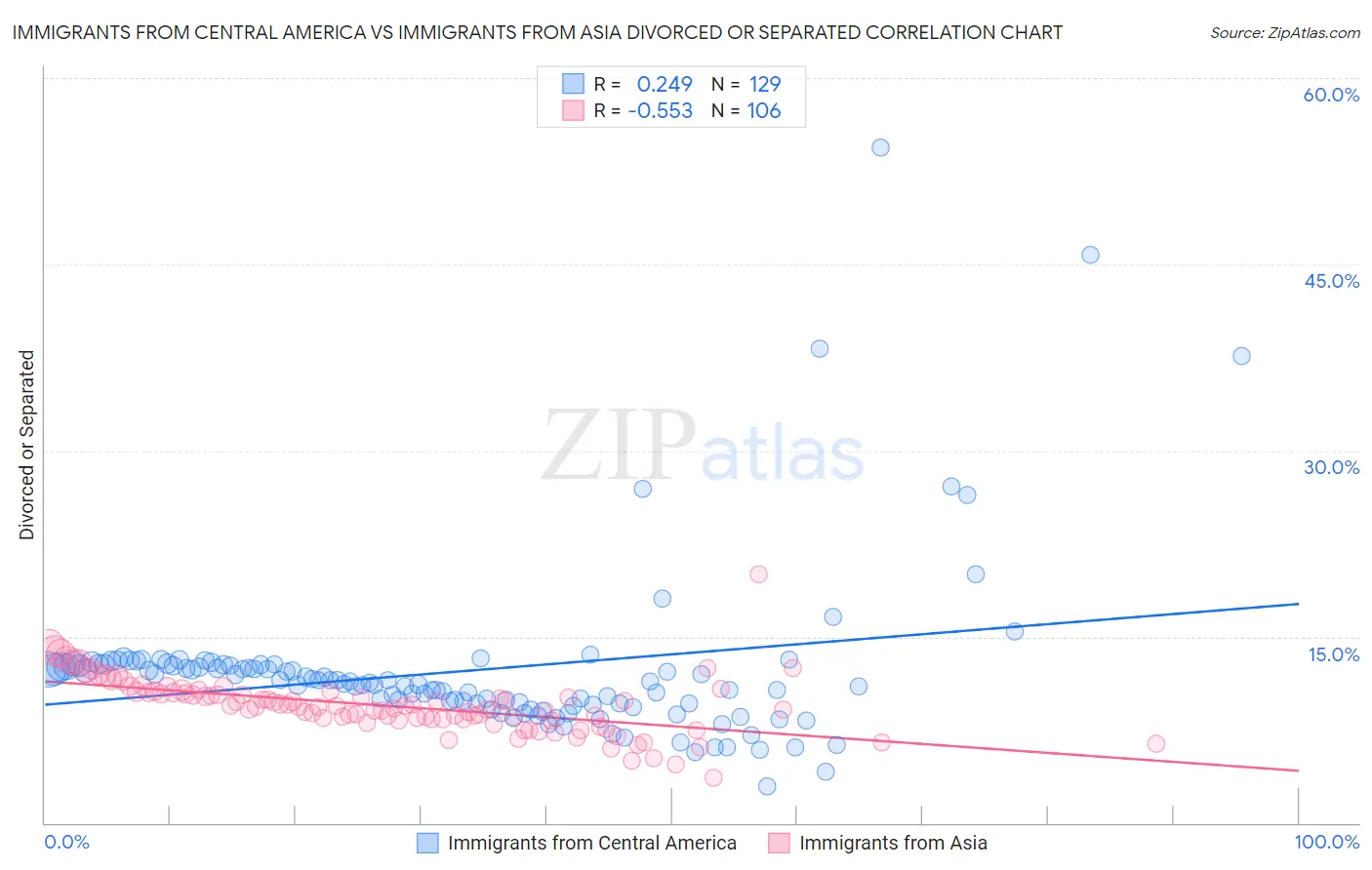 Immigrants from Central America vs Immigrants from Asia Divorced or Separated