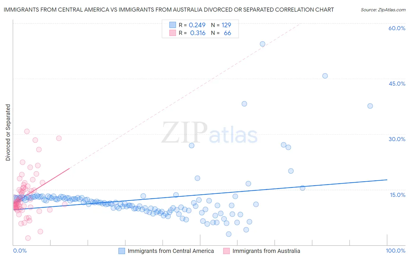Immigrants from Central America vs Immigrants from Australia Divorced or Separated