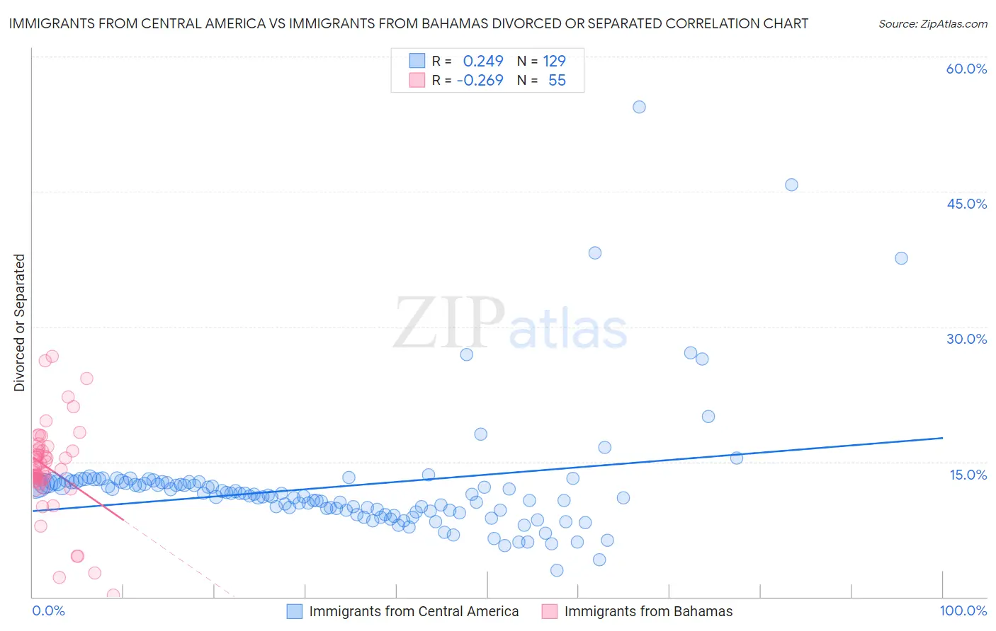 Immigrants from Central America vs Immigrants from Bahamas Divorced or Separated