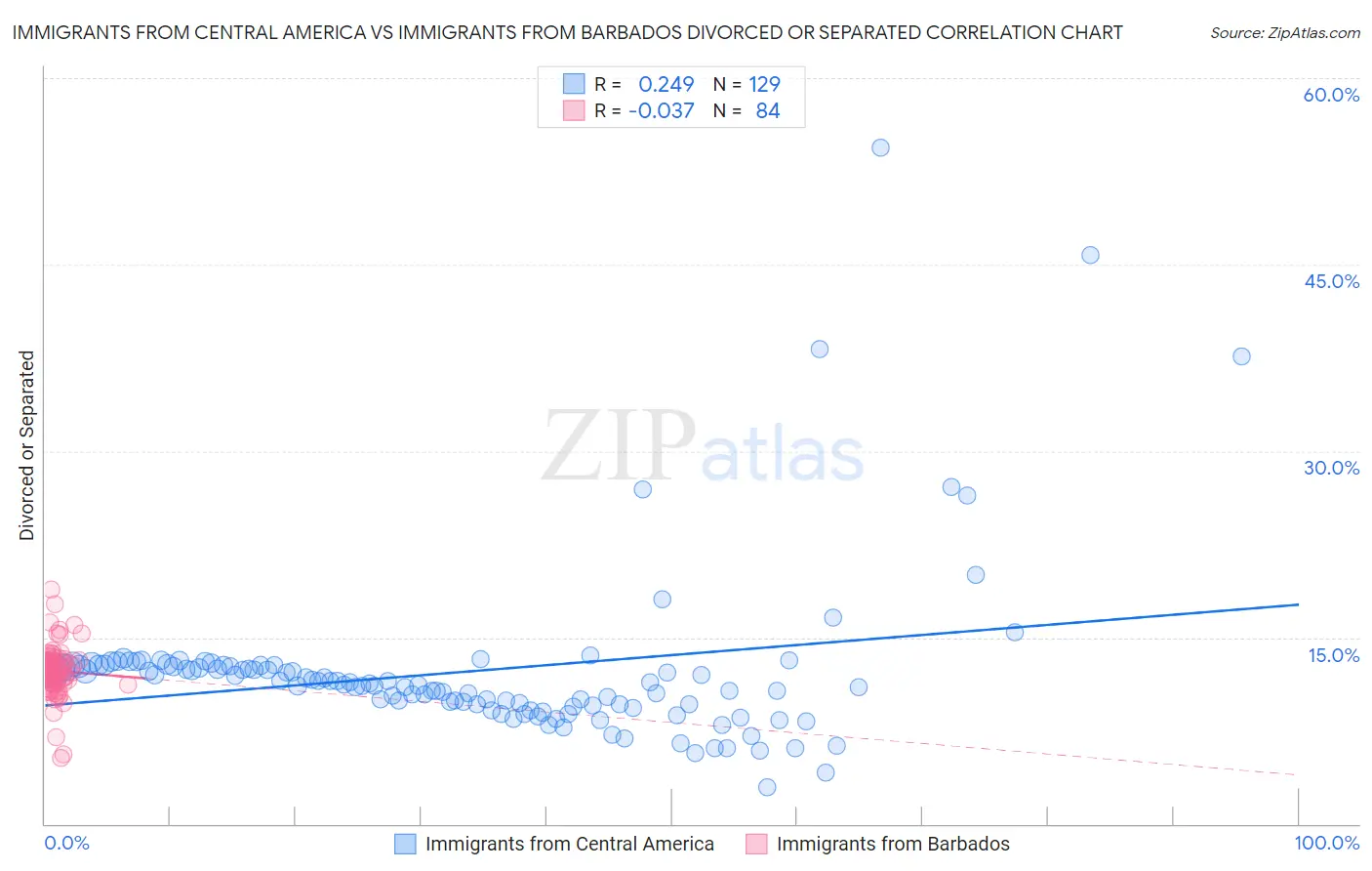 Immigrants from Central America vs Immigrants from Barbados Divorced or Separated