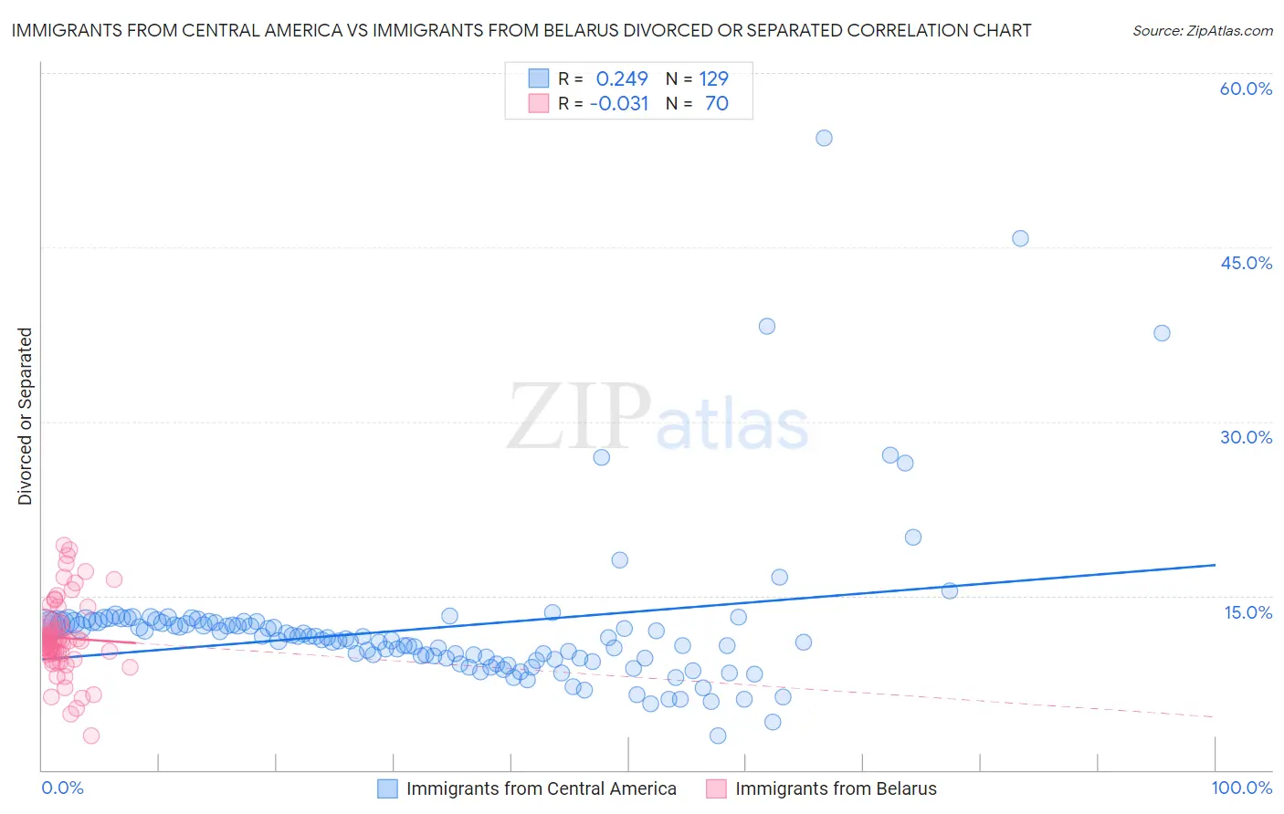 Immigrants from Central America vs Immigrants from Belarus Divorced or Separated