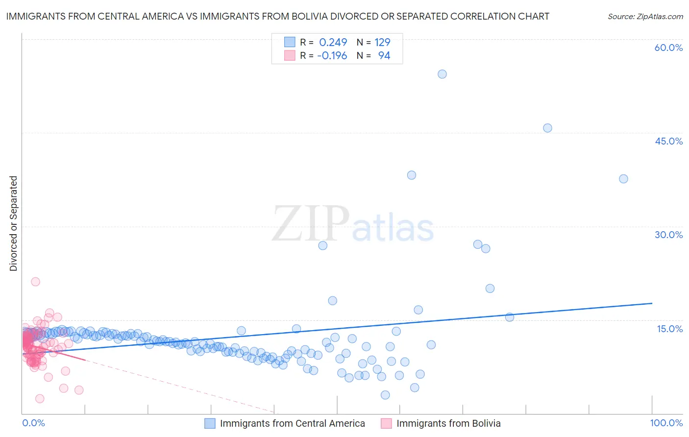 Immigrants from Central America vs Immigrants from Bolivia Divorced or Separated