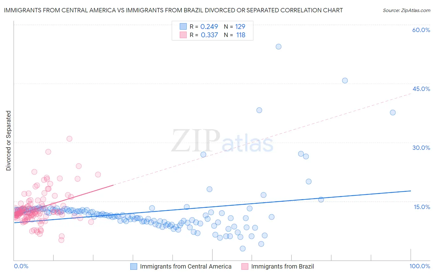 Immigrants from Central America vs Immigrants from Brazil Divorced or Separated
