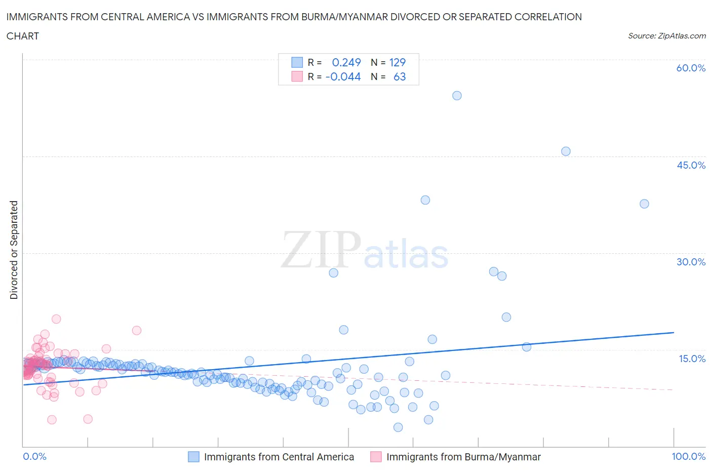 Immigrants from Central America vs Immigrants from Burma/Myanmar Divorced or Separated