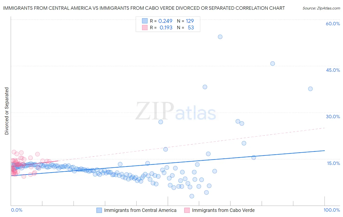 Immigrants from Central America vs Immigrants from Cabo Verde Divorced or Separated