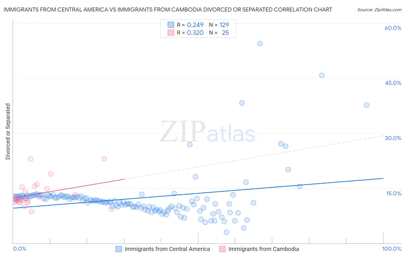 Immigrants from Central America vs Immigrants from Cambodia Divorced or Separated
