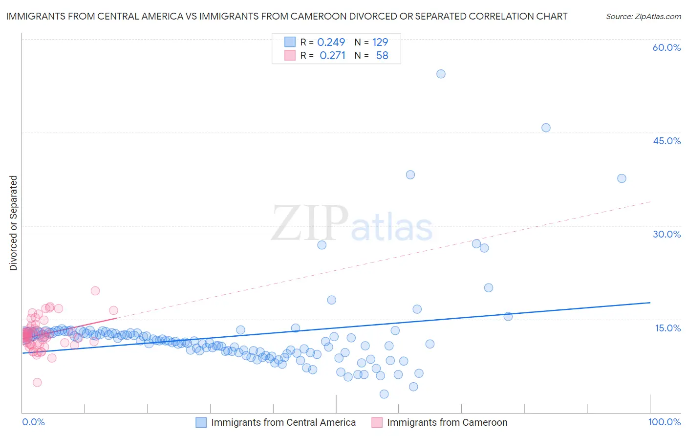 Immigrants from Central America vs Immigrants from Cameroon Divorced or Separated