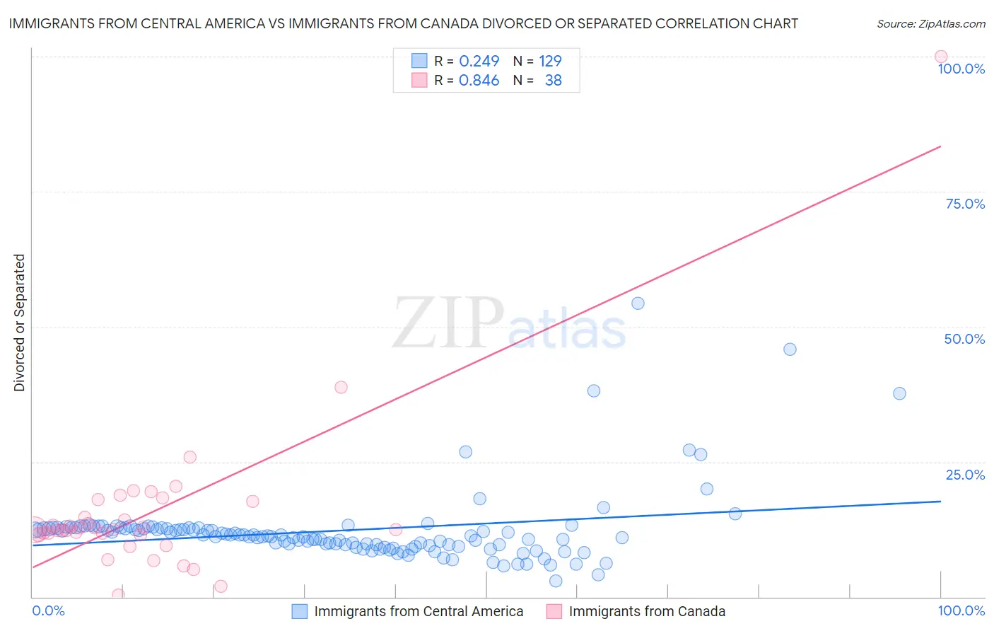 Immigrants from Central America vs Immigrants from Canada Divorced or Separated