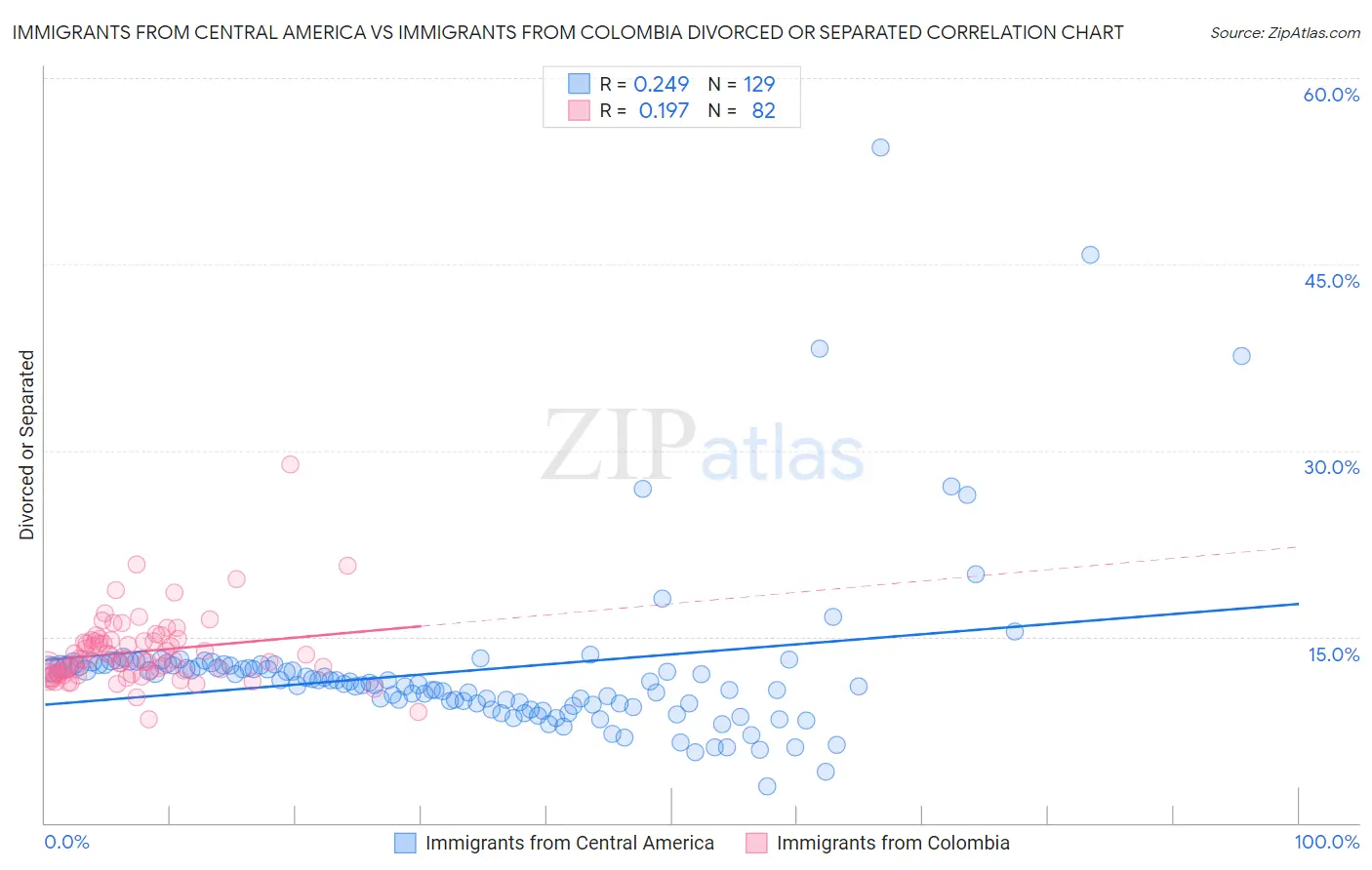 Immigrants from Central America vs Immigrants from Colombia Divorced or Separated