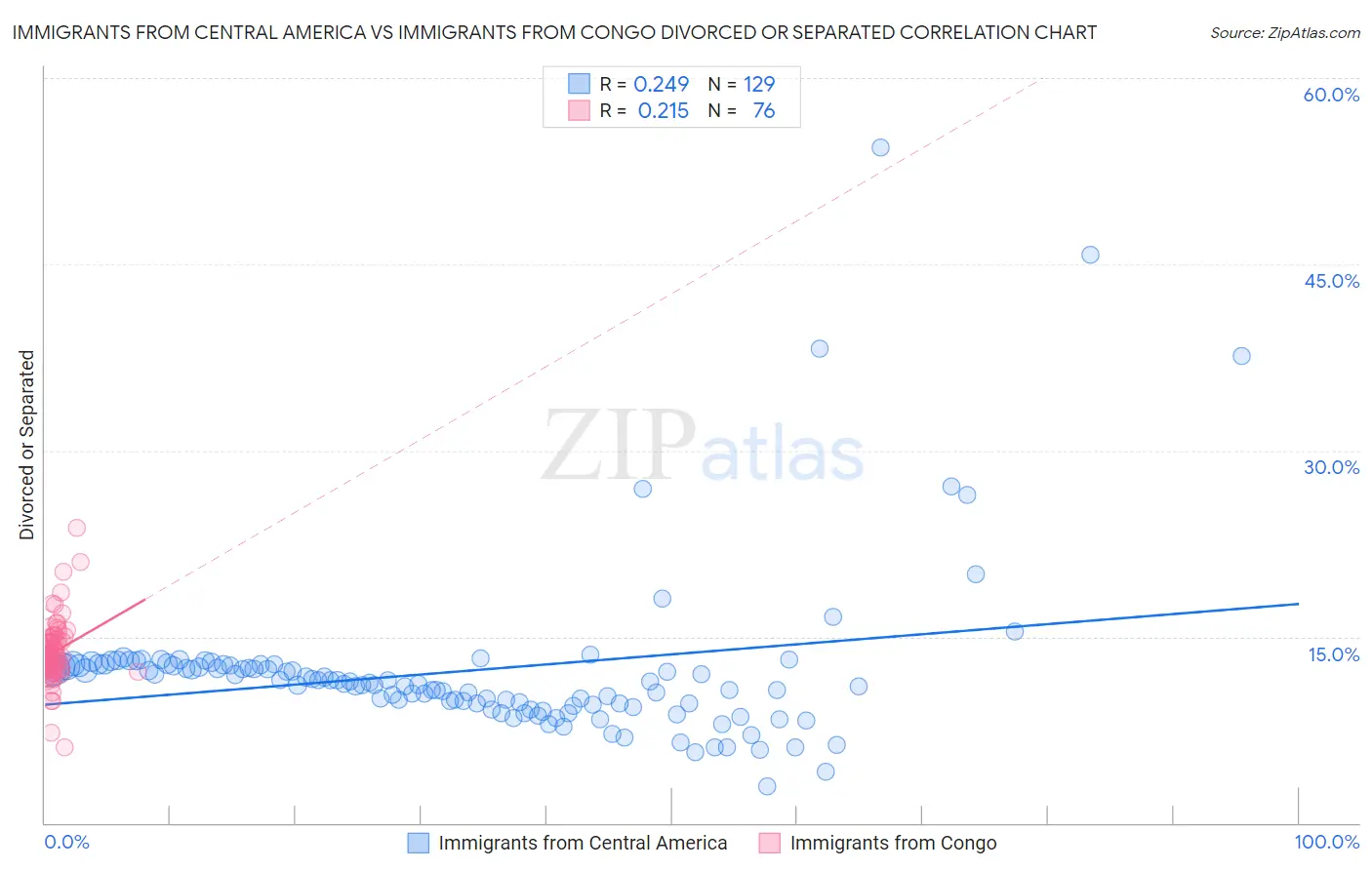 Immigrants from Central America vs Immigrants from Congo Divorced or Separated