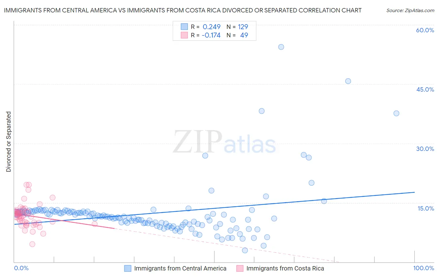 Immigrants from Central America vs Immigrants from Costa Rica Divorced or Separated