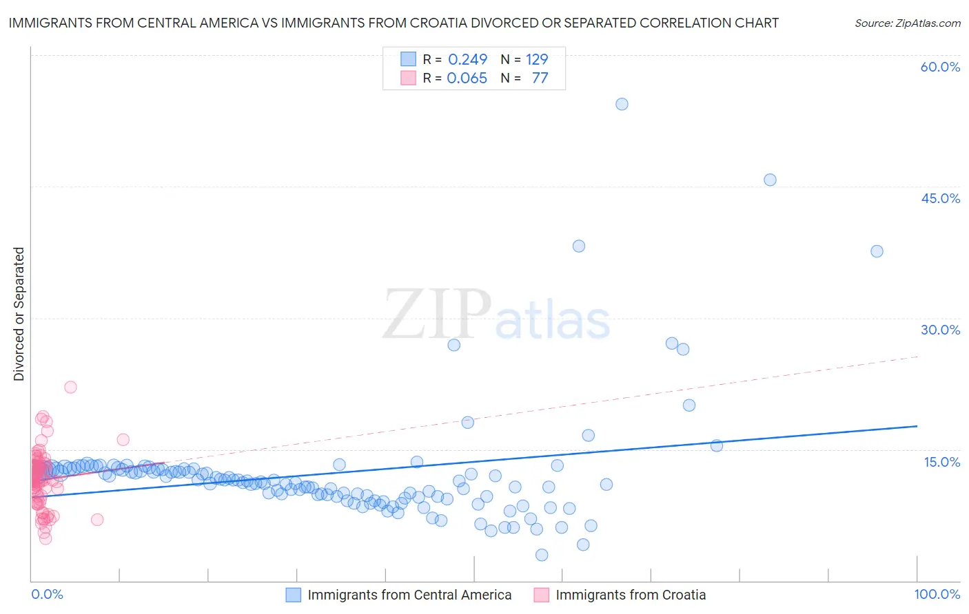 Immigrants from Central America vs Immigrants from Croatia Divorced or Separated