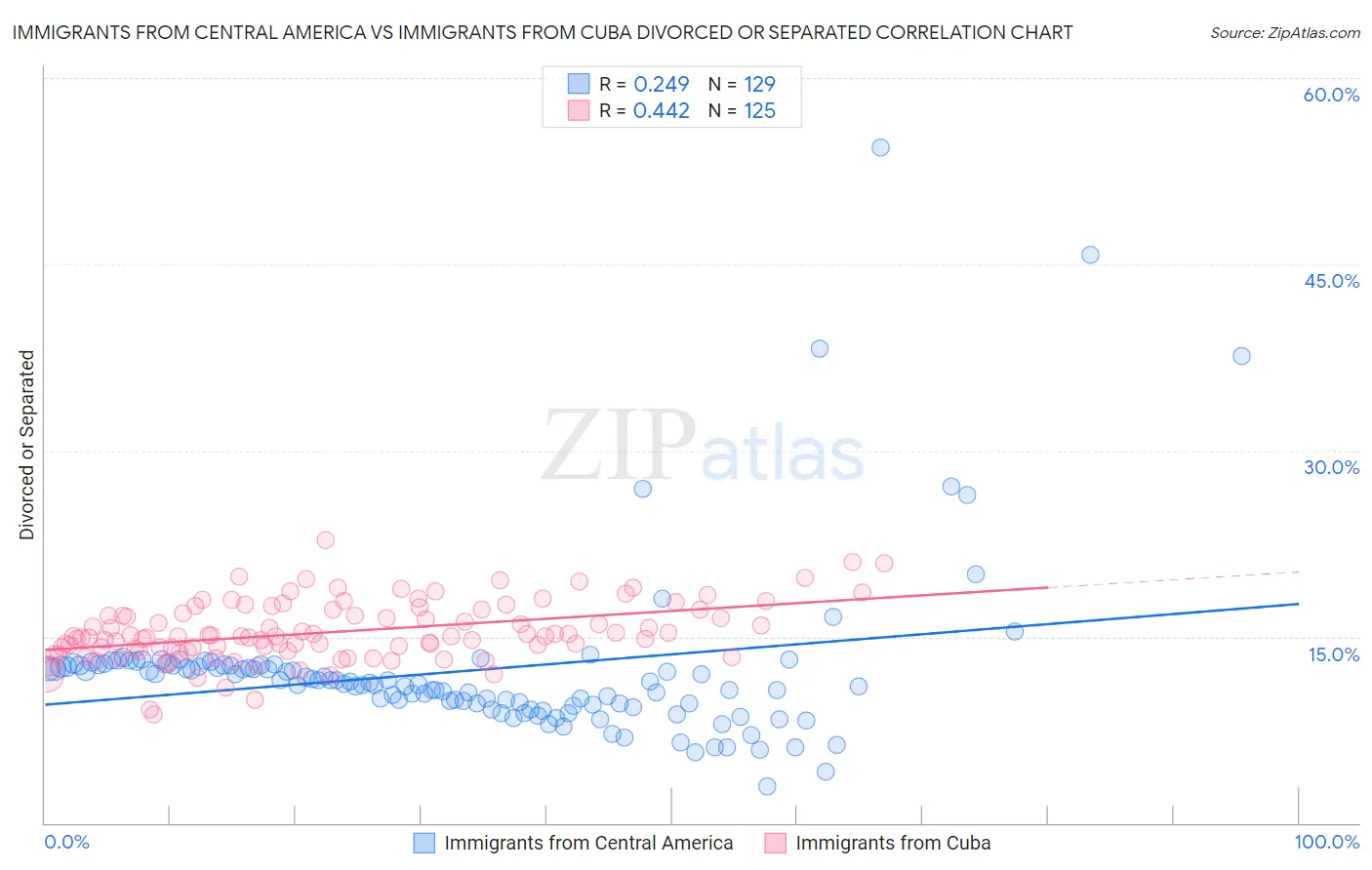 Immigrants from Central America vs Immigrants from Cuba Divorced or Separated