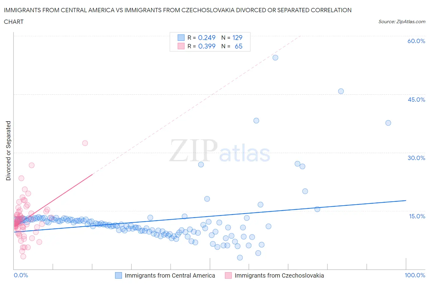 Immigrants from Central America vs Immigrants from Czechoslovakia Divorced or Separated