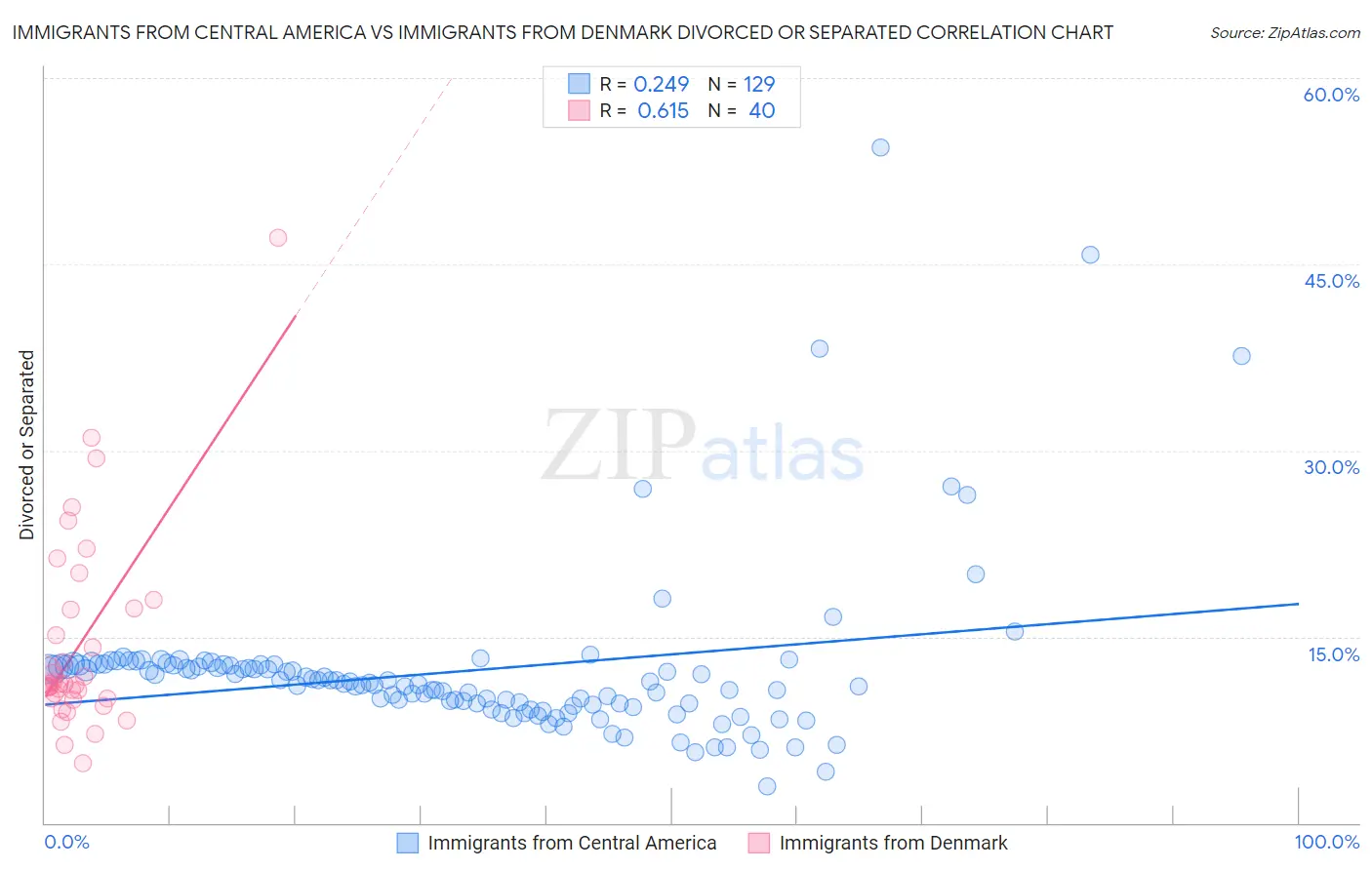 Immigrants from Central America vs Immigrants from Denmark Divorced or Separated