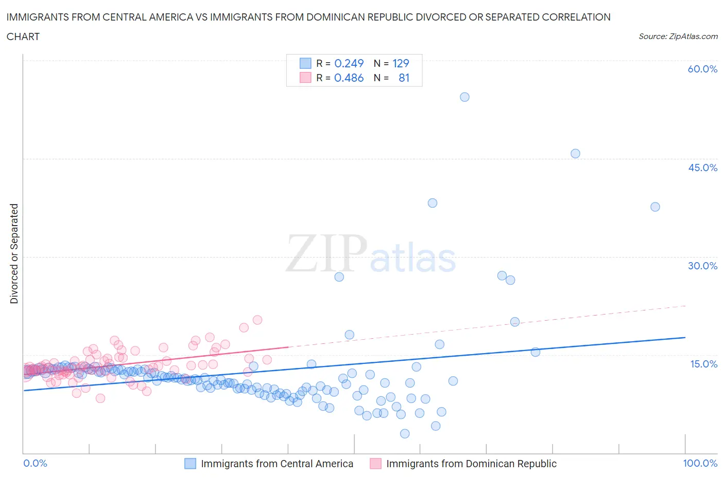 Immigrants from Central America vs Immigrants from Dominican Republic Divorced or Separated