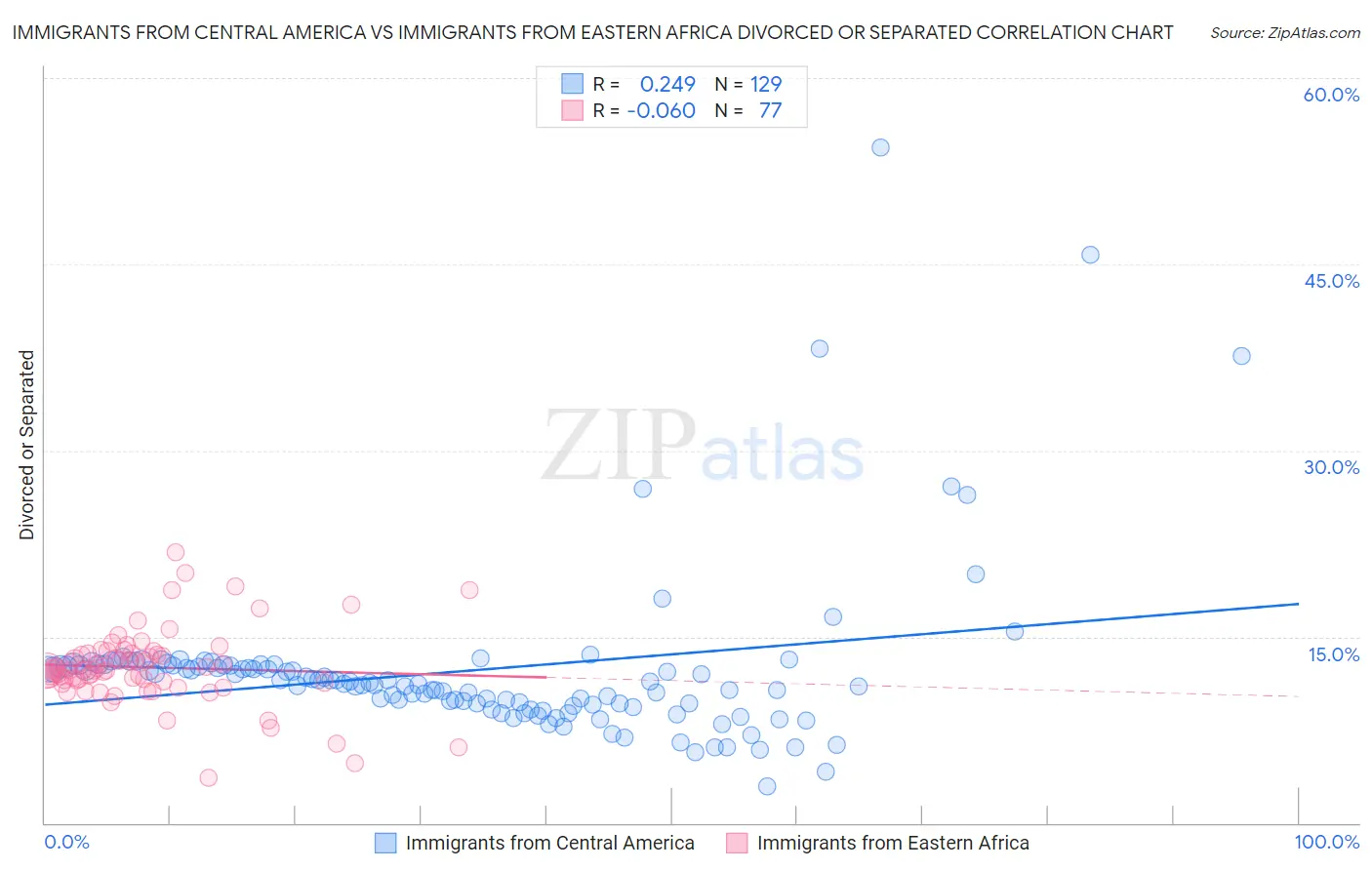 Immigrants from Central America vs Immigrants from Eastern Africa Divorced or Separated