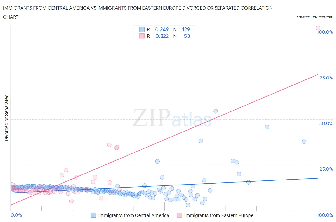 Immigrants from Central America vs Immigrants from Eastern Europe Divorced or Separated